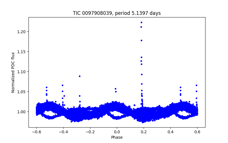 Phase plot