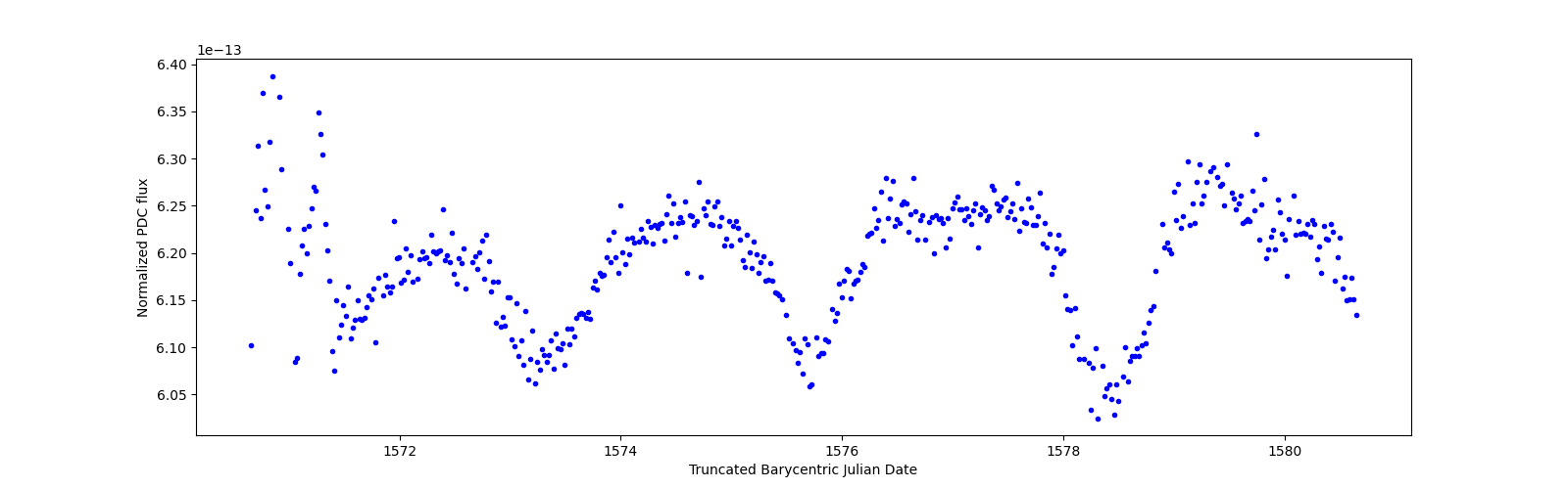 Zoomed-in timeseries plot