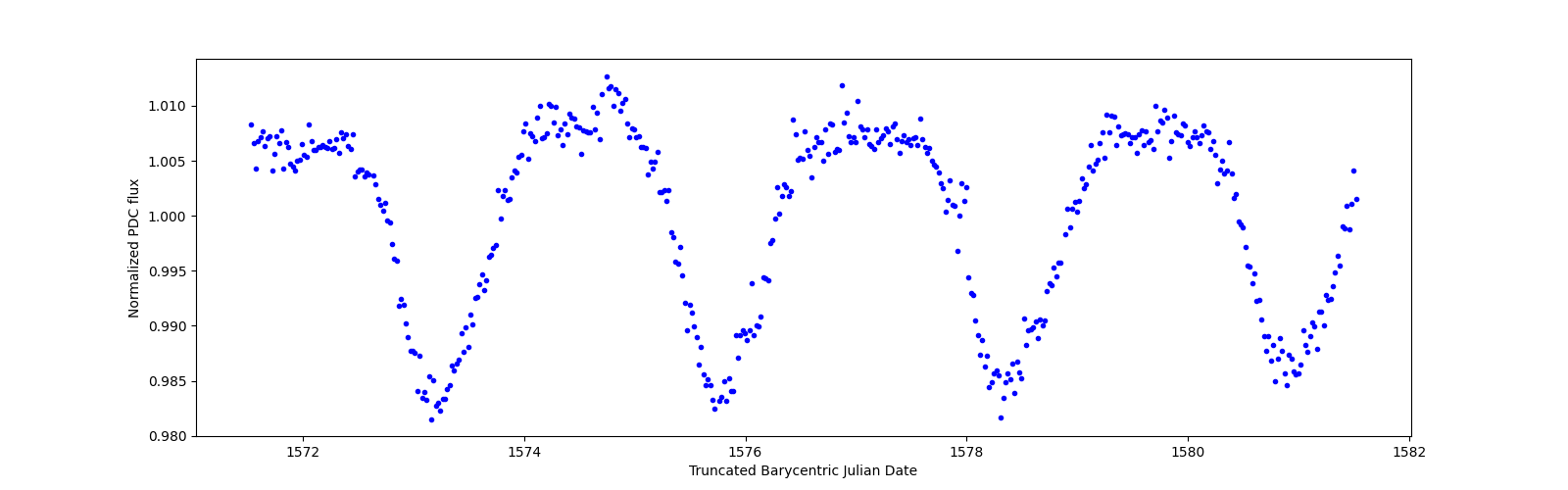 Zoomed-in timeseries plot