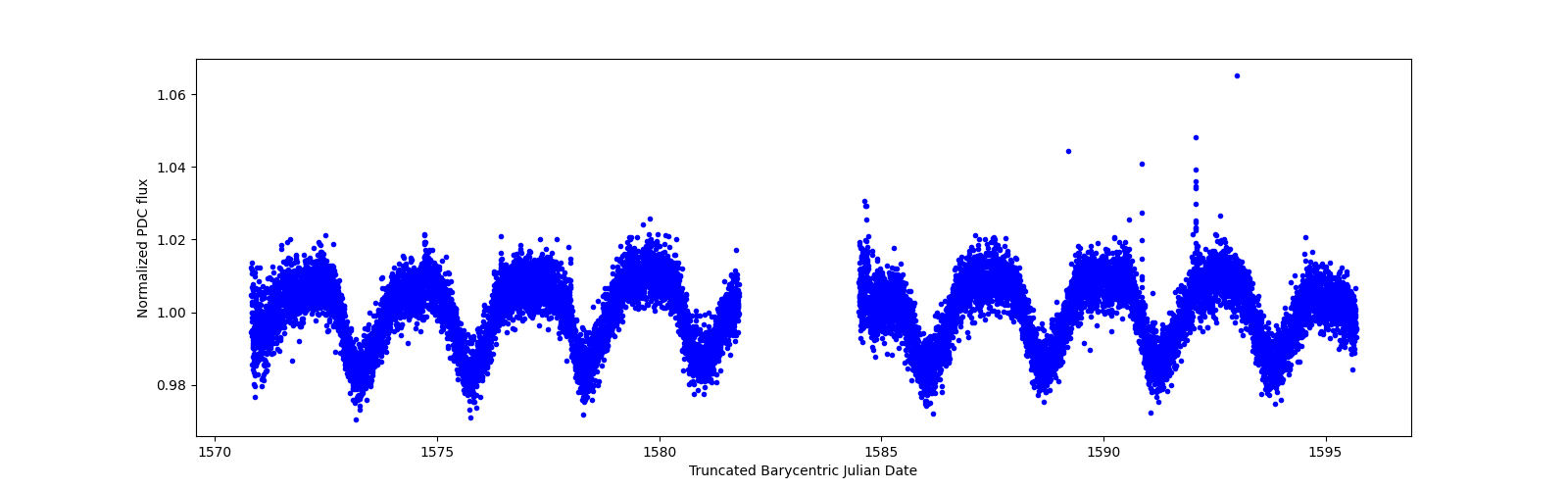 Zoomed-in timeseries plot