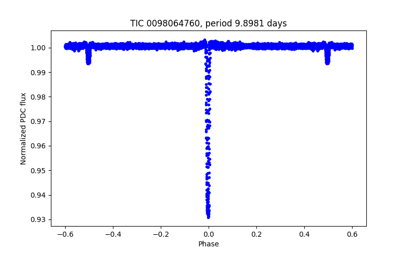 Phase plot