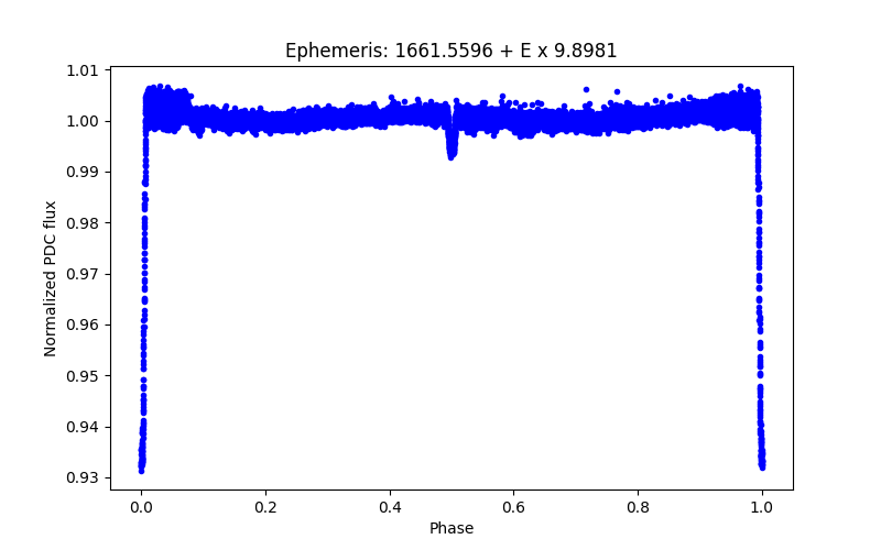 Phase plot