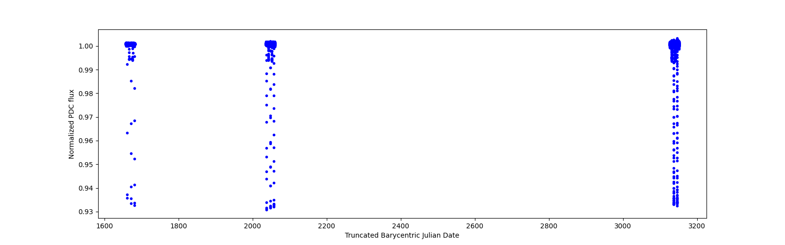 Timeseries plot