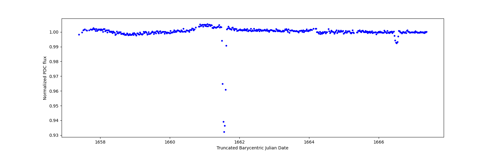 Zoomed-in timeseries plot