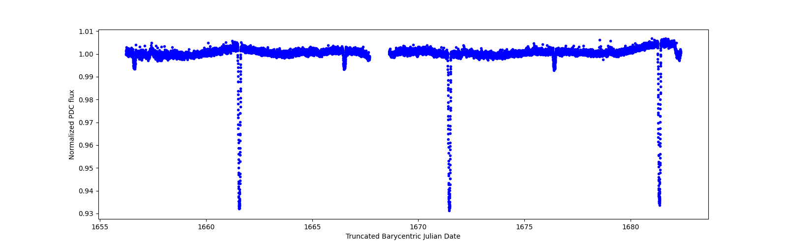 Timeseries plot