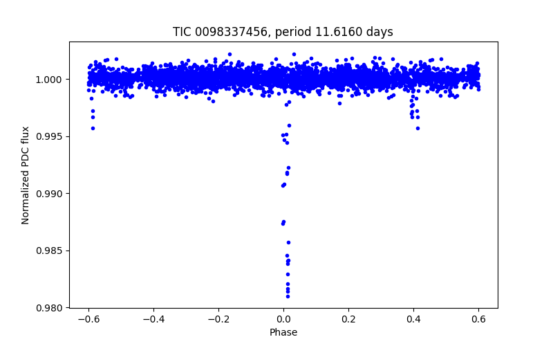 Phase plot