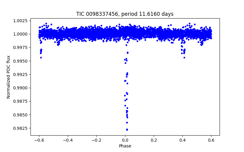 Phase plot