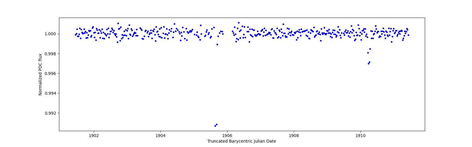 Zoomed-in timeseries plot