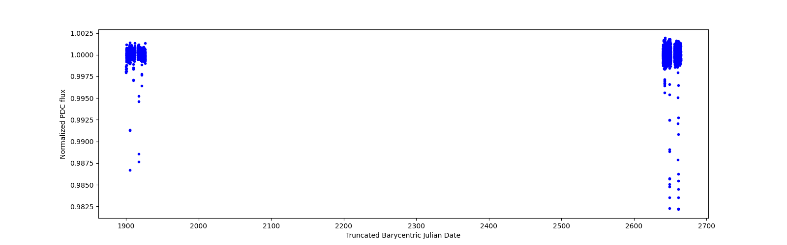 Timeseries plot