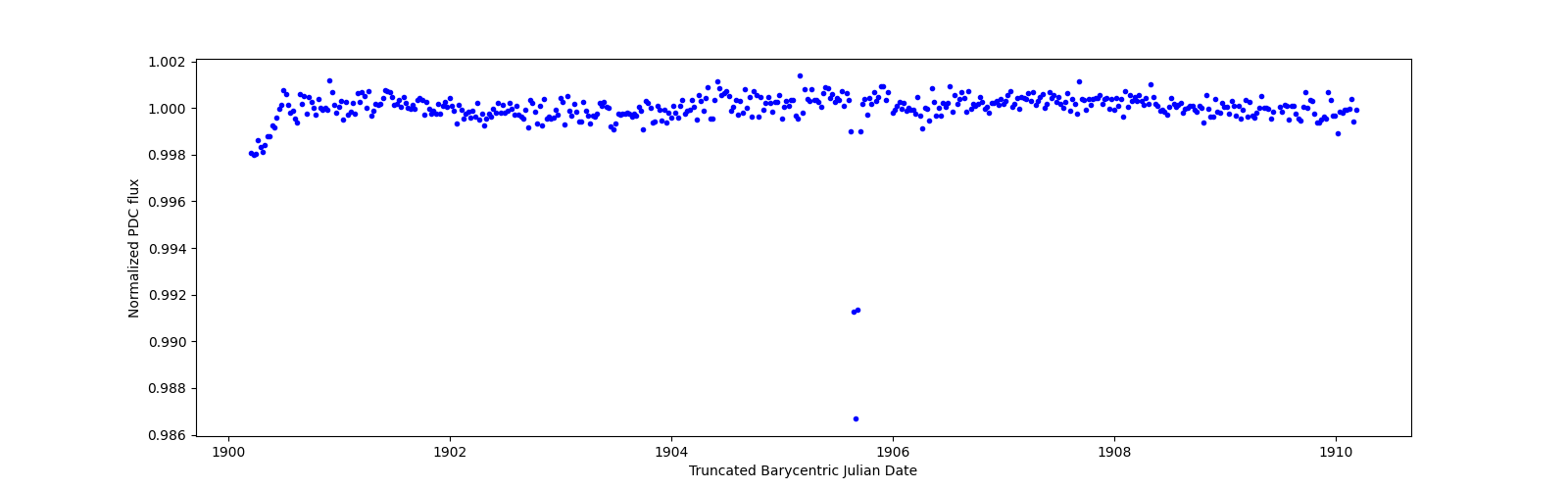 Zoomed-in timeseries plot