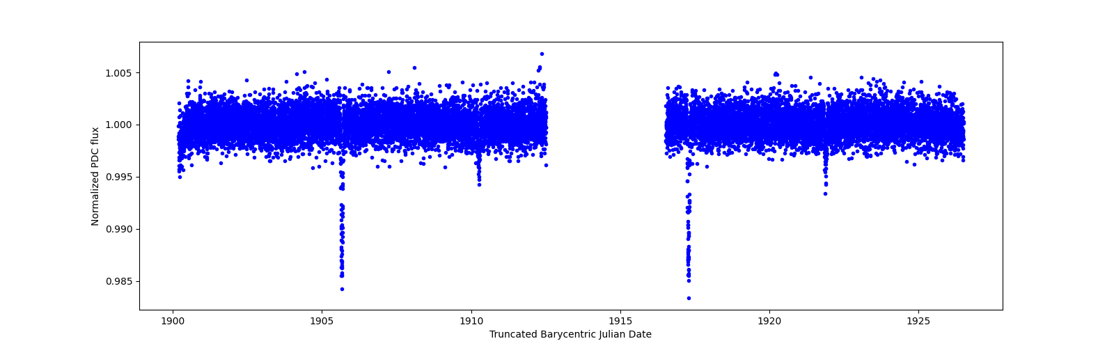 Timeseries plot