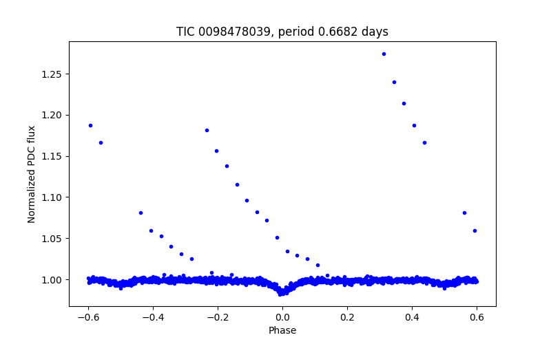 Phase plot
