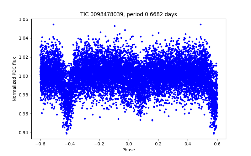 Phase plot