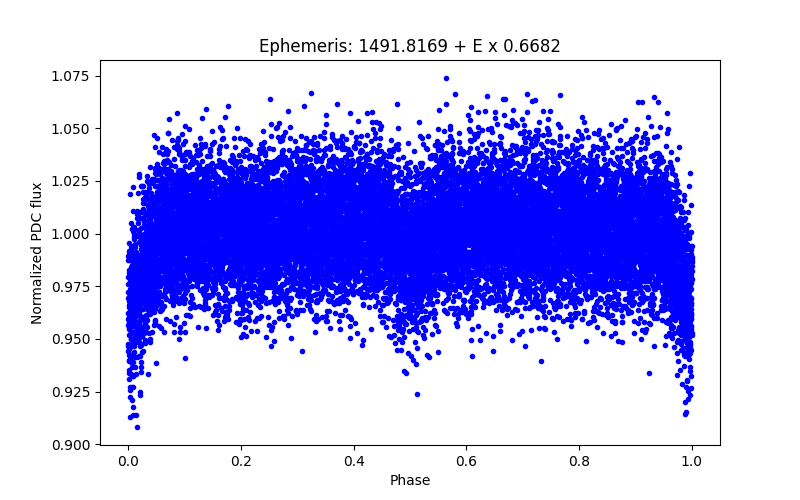 Phase plot