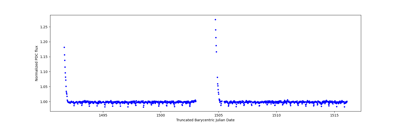 Timeseries plot