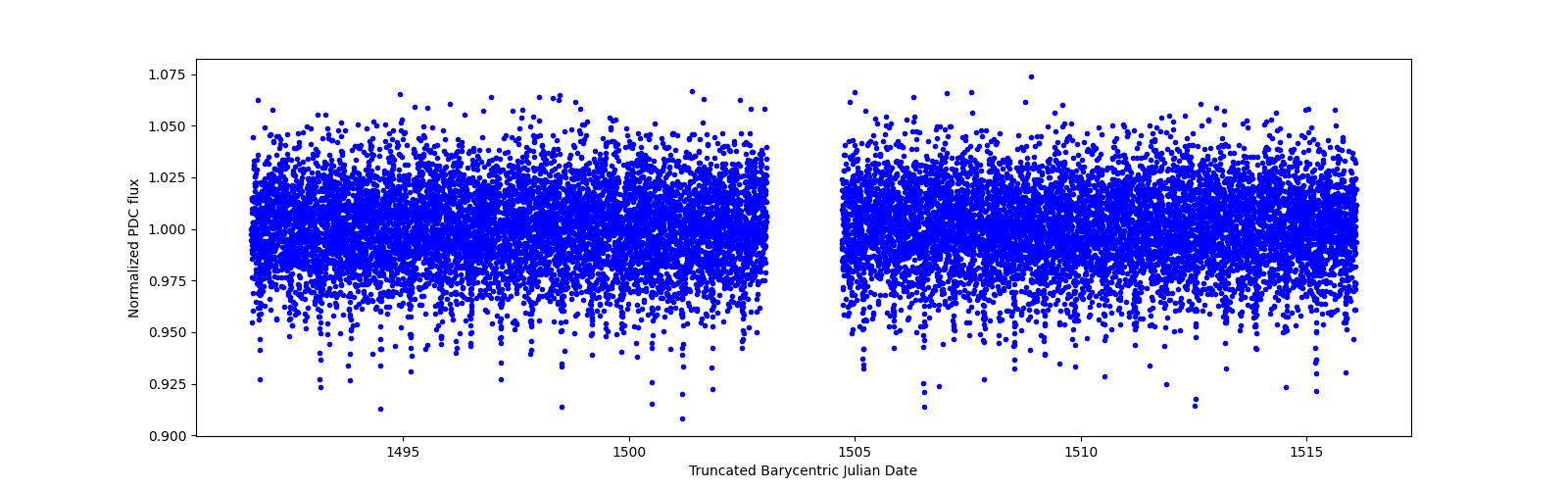 Timeseries plot