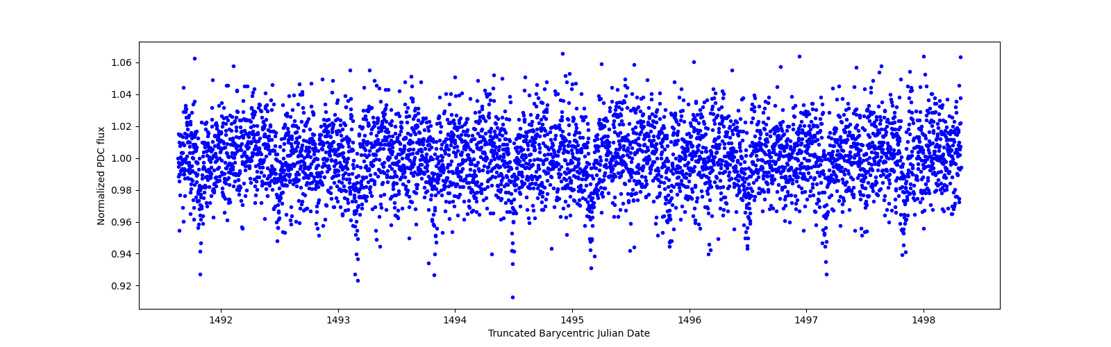 Zoomed-in timeseries plot