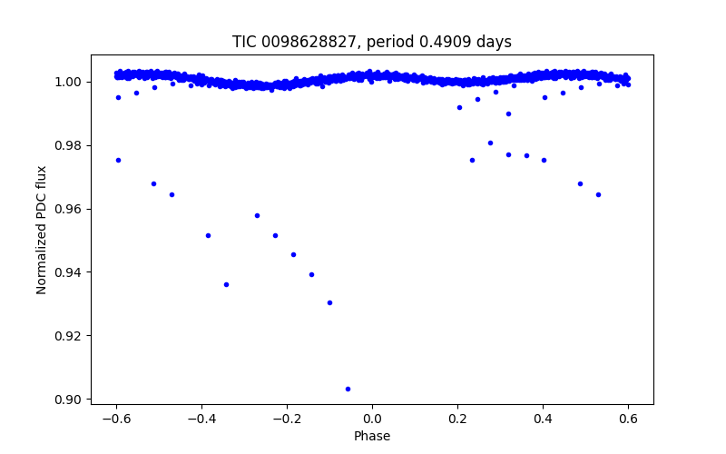 Phase plot