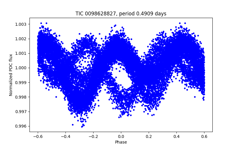 Phase plot