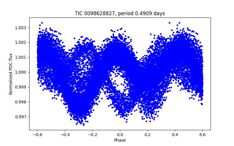 Phase plot