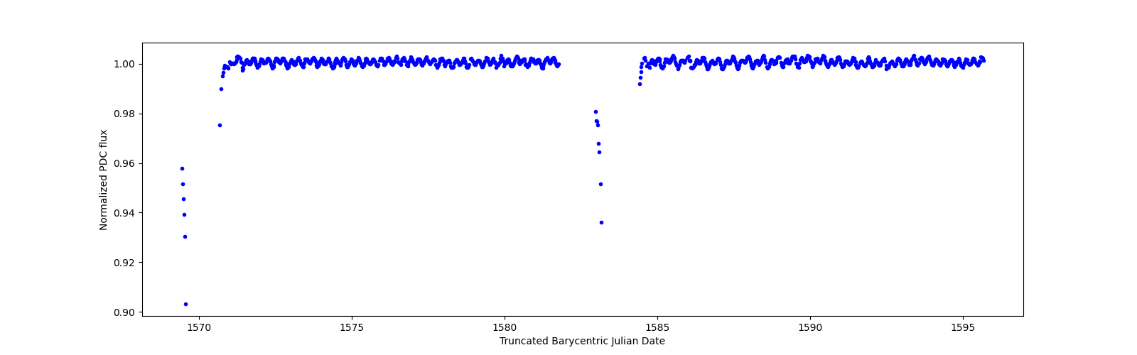 Timeseries plot