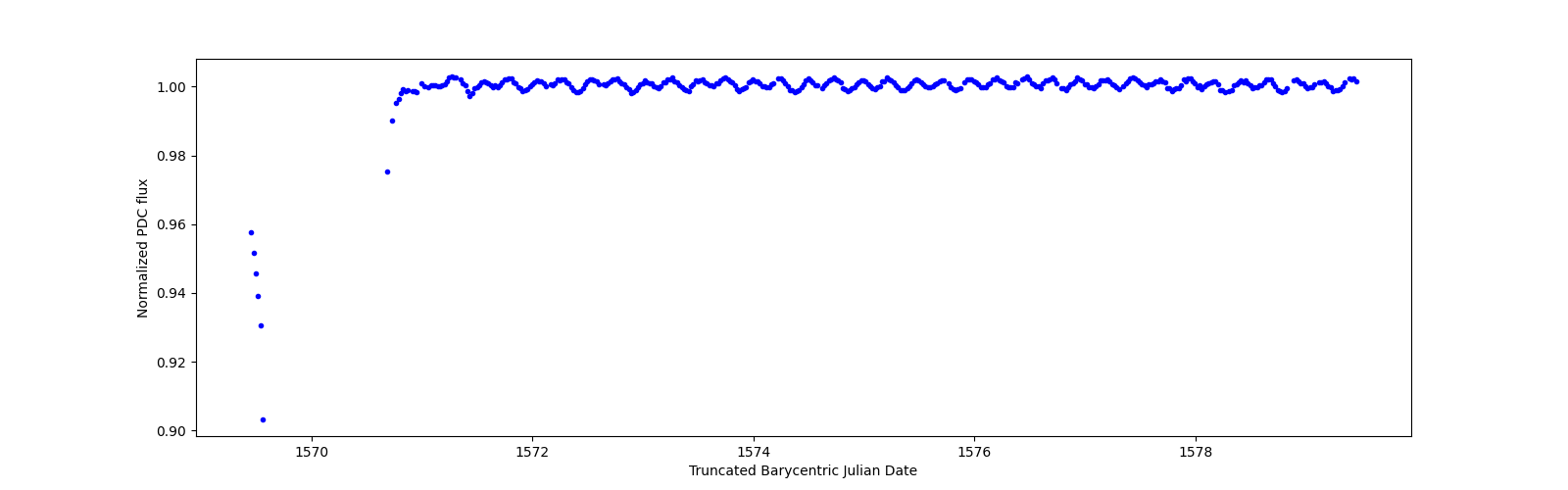 Zoomed-in timeseries plot