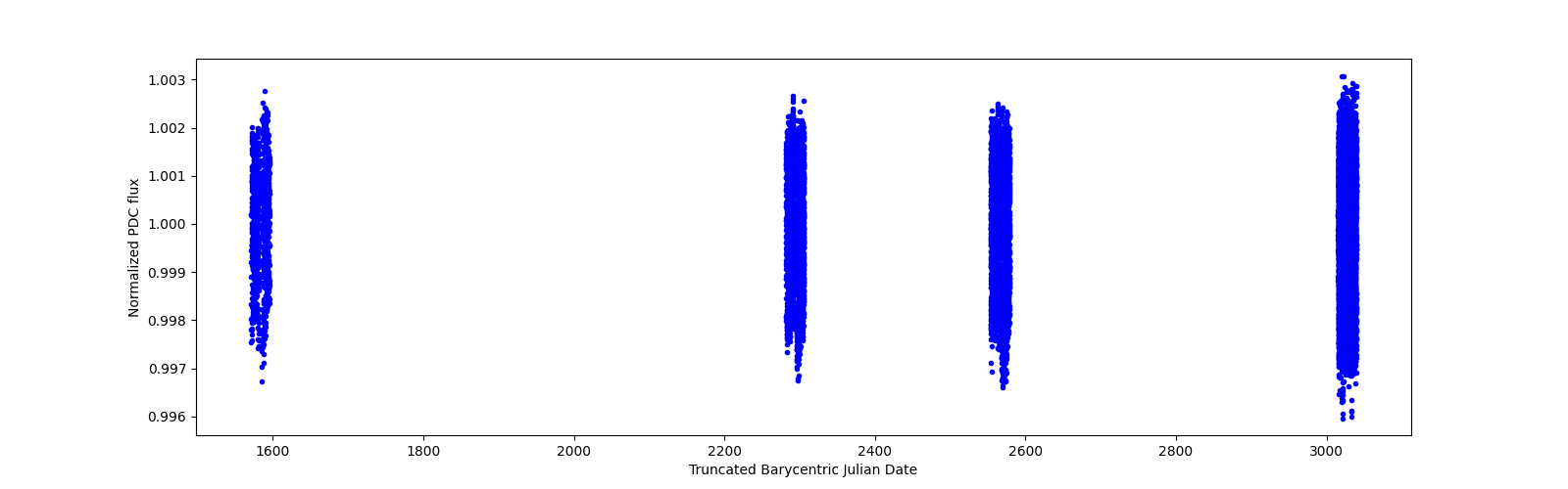 Timeseries plot