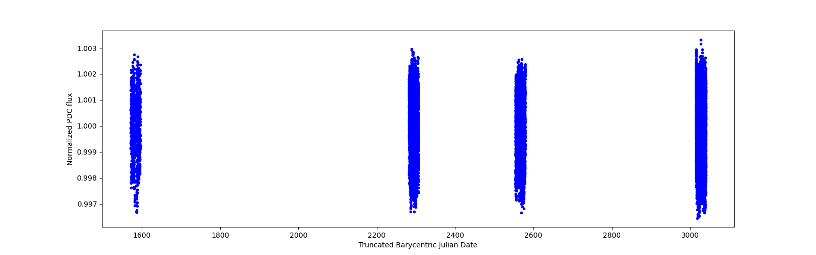 Timeseries plot