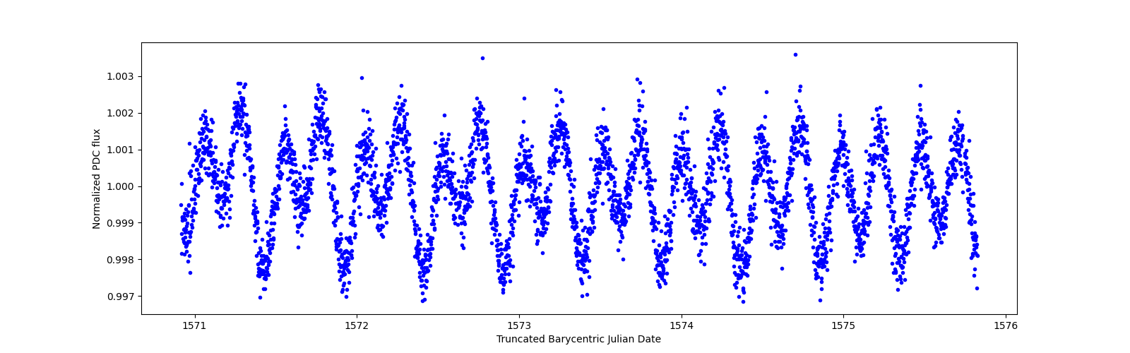 Zoomed-in timeseries plot