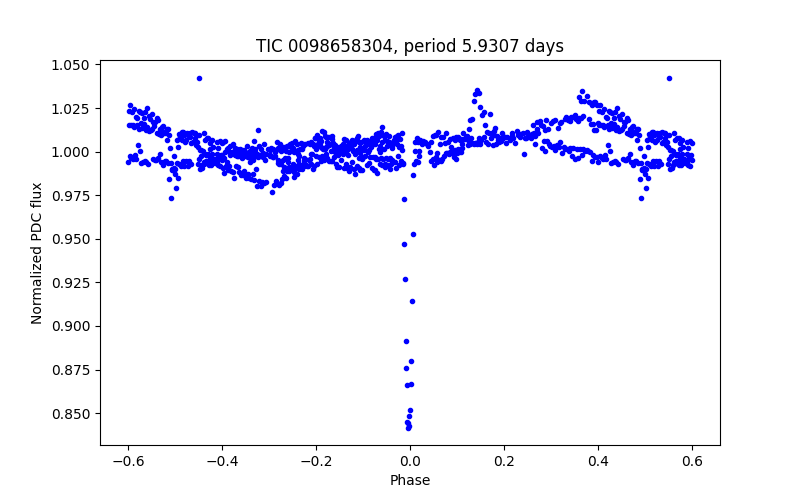 Phase plot