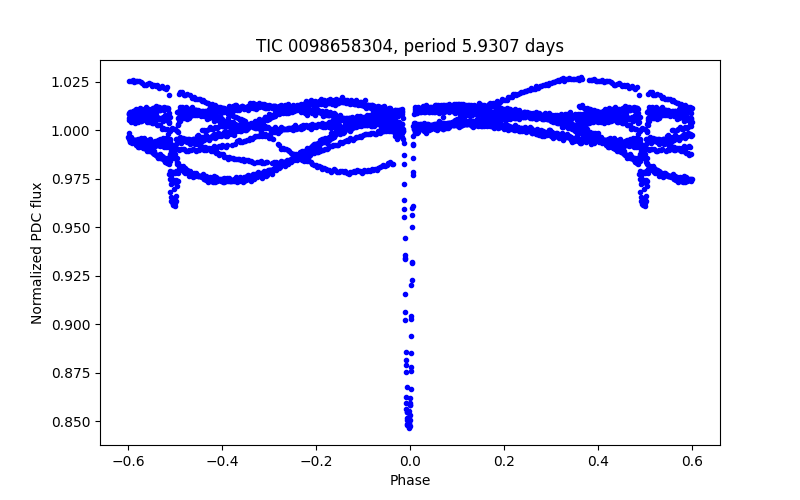 Phase plot