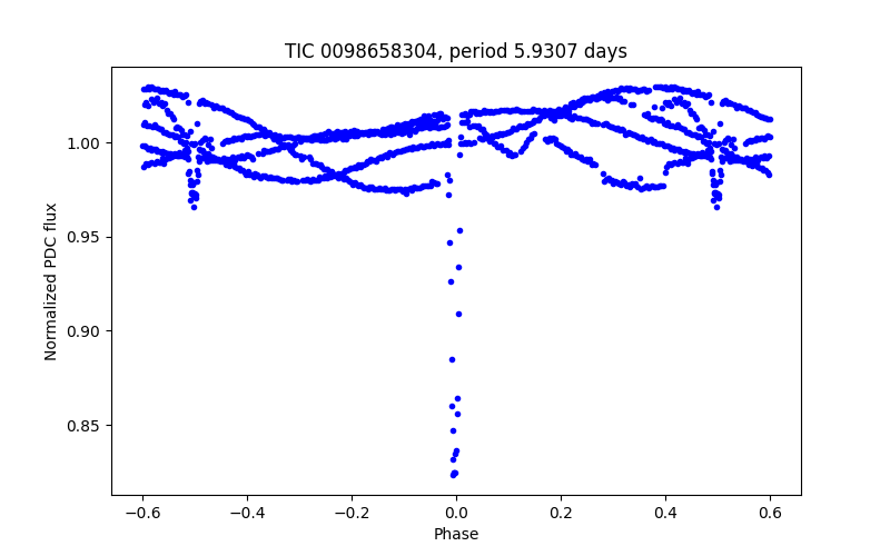 Phase plot