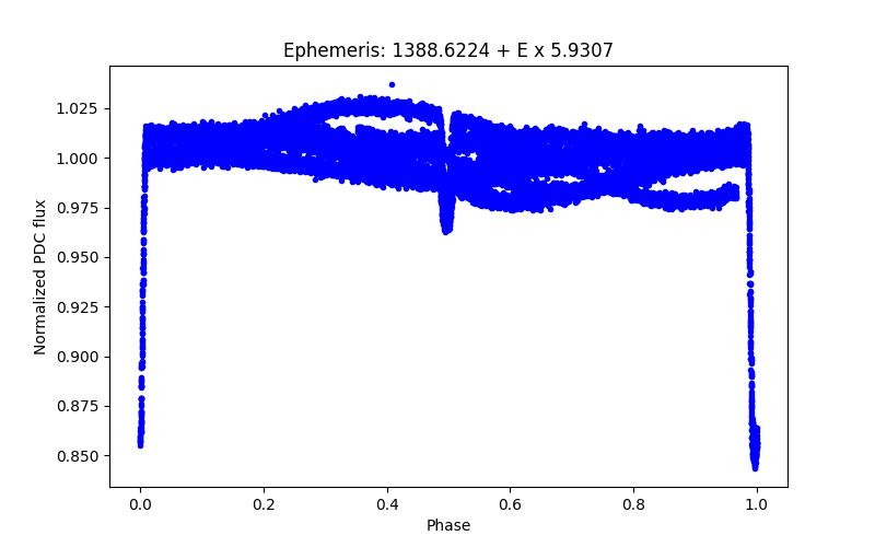 Phase plot