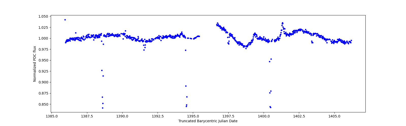 Timeseries plot