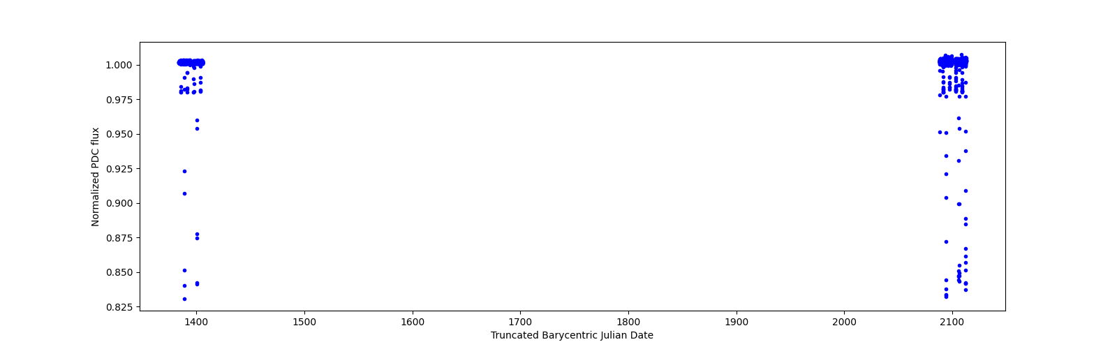Timeseries plot