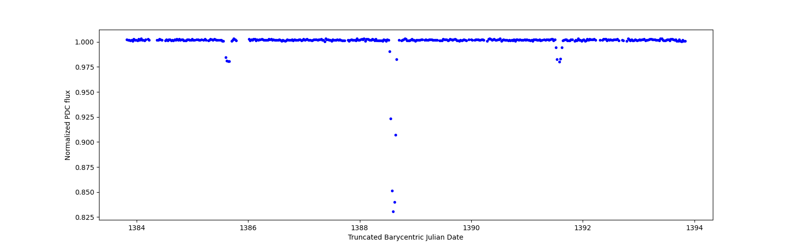 Zoomed-in timeseries plot