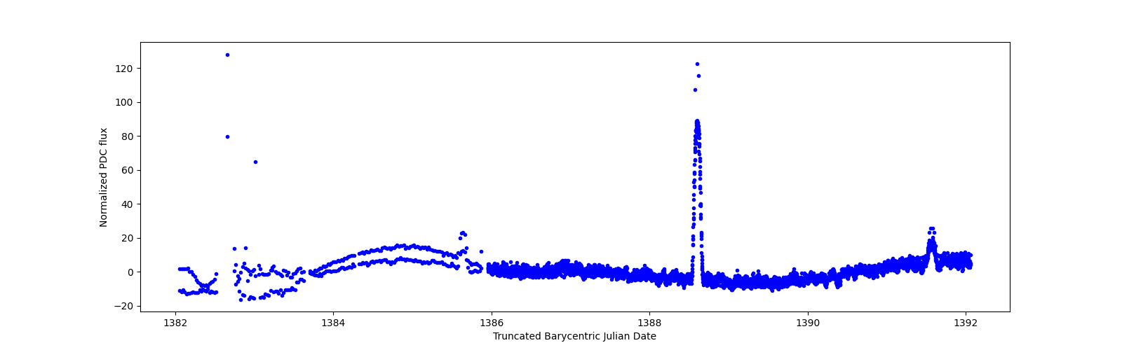 Zoomed-in timeseries plot