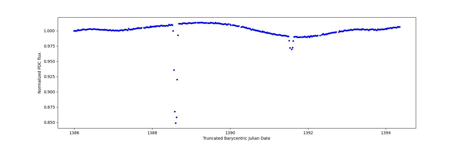 Zoomed-in timeseries plot