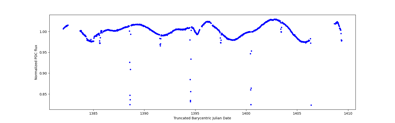 Timeseries plot
