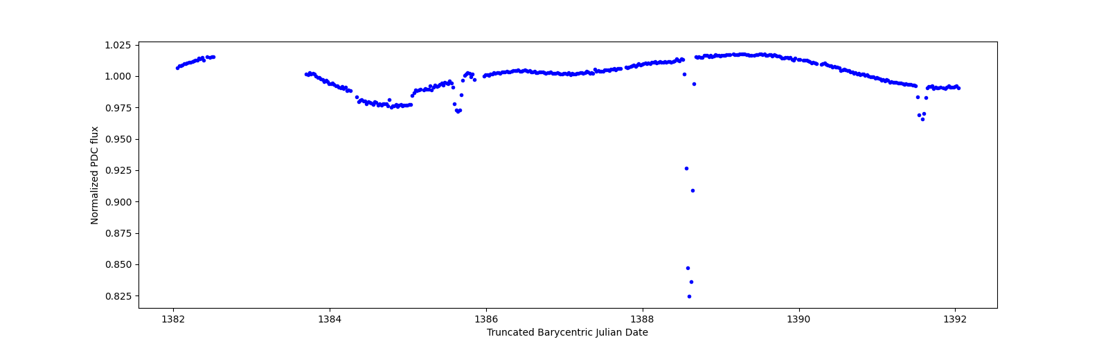 Zoomed-in timeseries plot