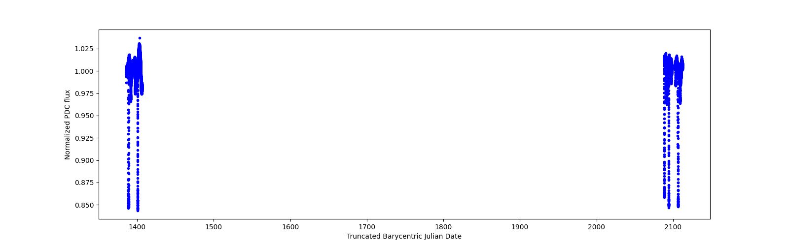 Timeseries plot