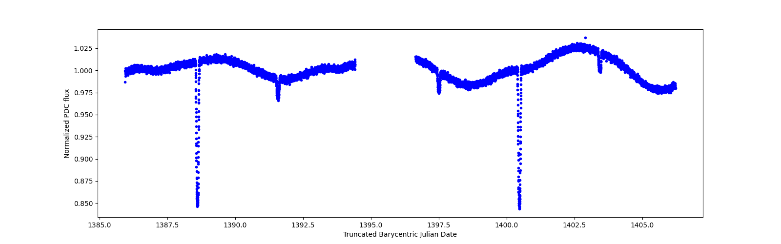 Zoomed-in timeseries plot