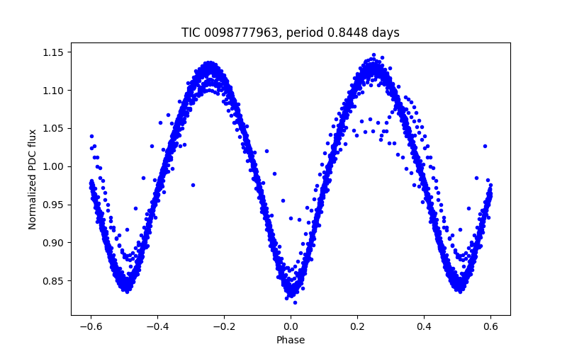Phase plot