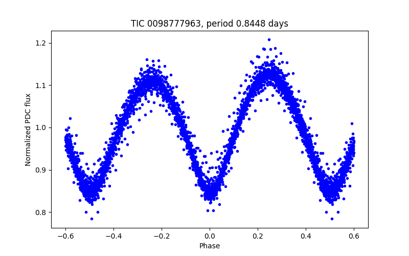 Phase plot