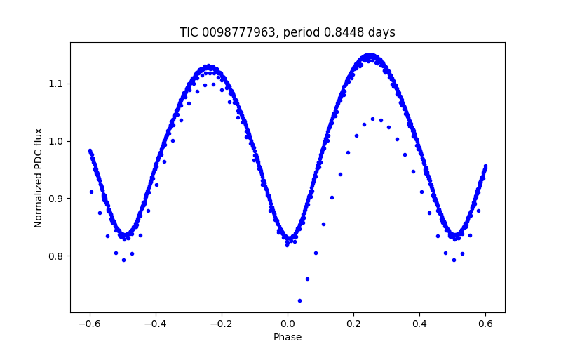 Phase plot