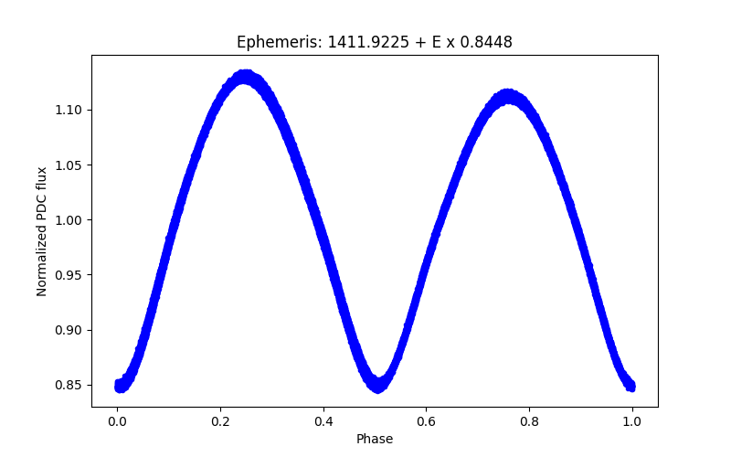 Phase plot