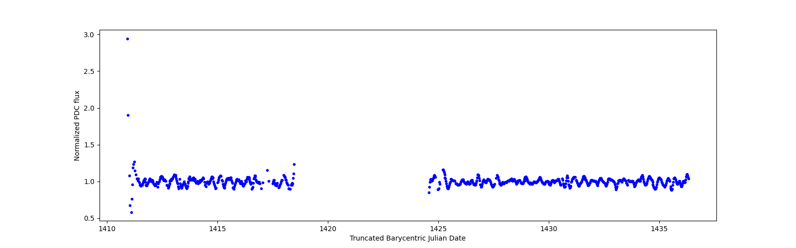 Timeseries plot