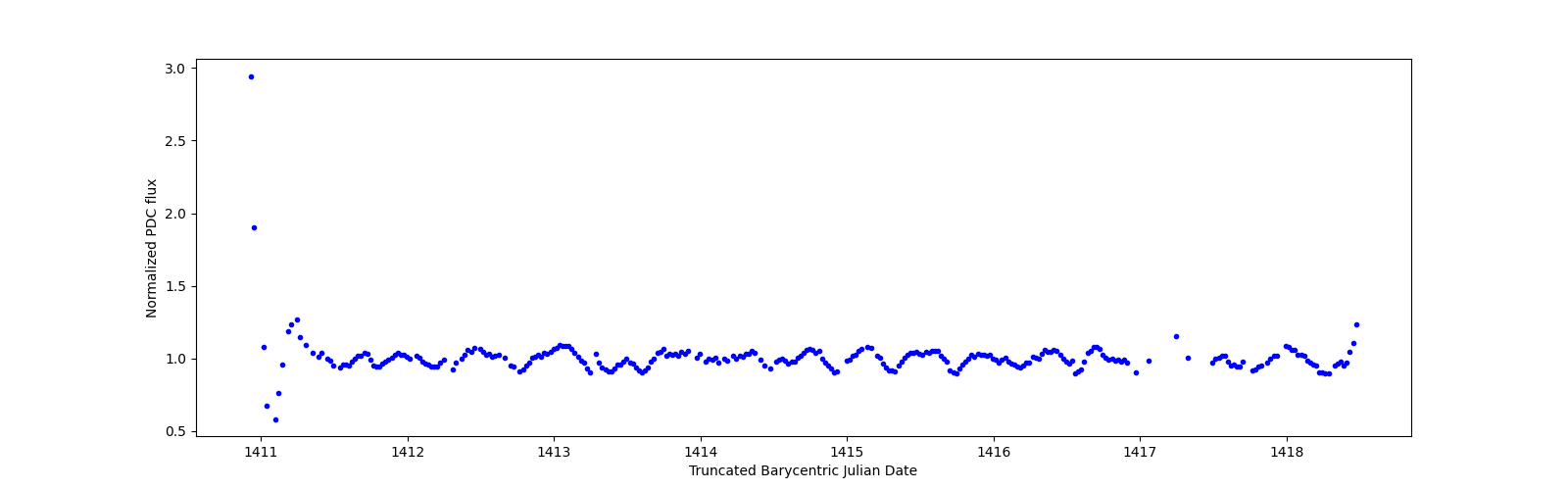 Zoomed-in timeseries plot