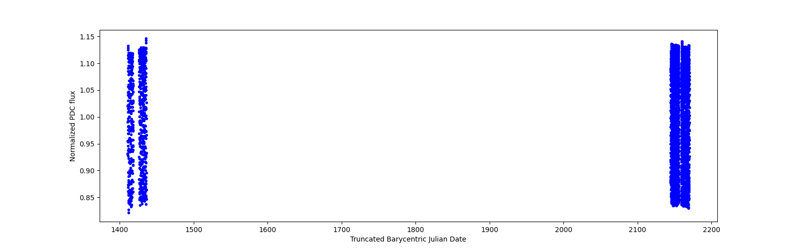Timeseries plot