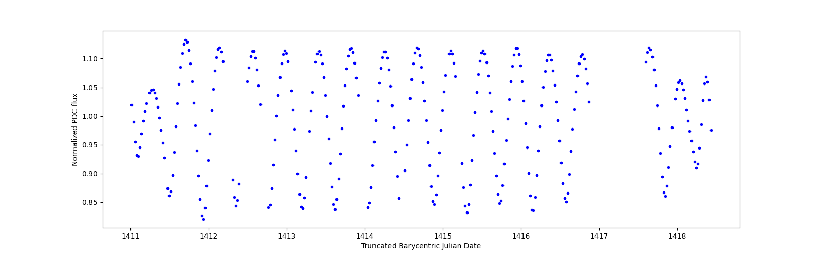 Zoomed-in timeseries plot